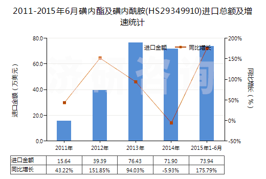 2011-2015年6月磺內(nèi)酯及磺內(nèi)酰胺(HS29349910)進(jìn)口總額及增速統(tǒng)計